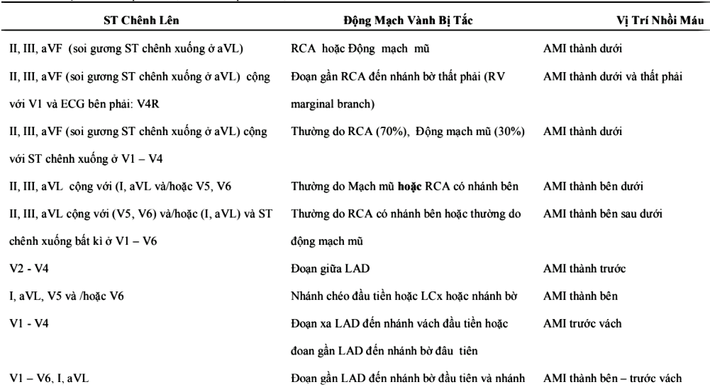 6. Vai trò của định khu nhồi máu cơ tim trong điều trị